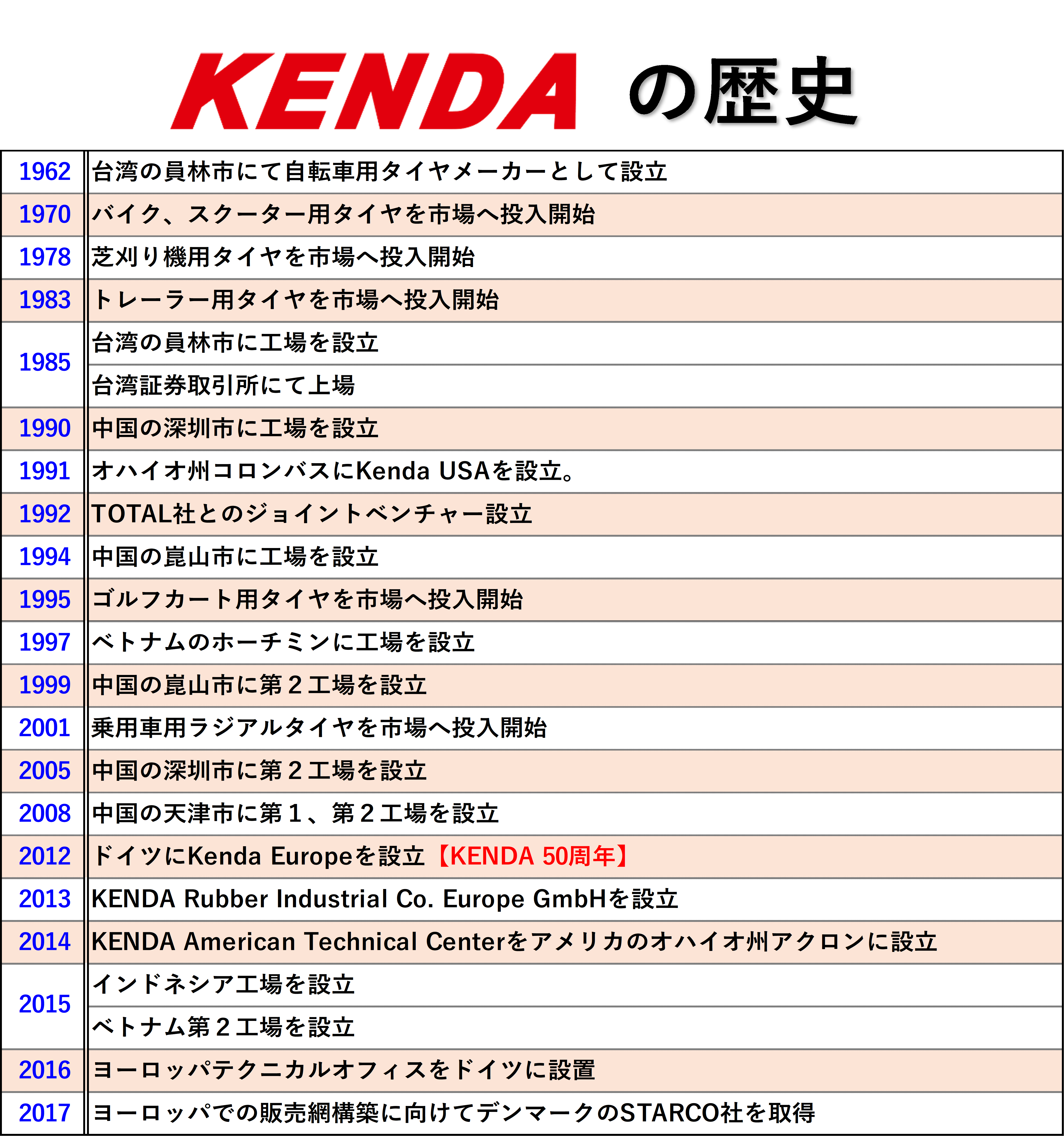 KENDA（ケンダ）の歴史